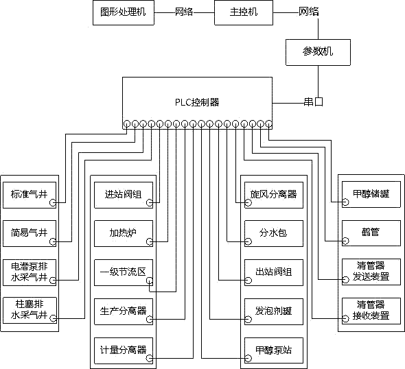 Gas production simulation system