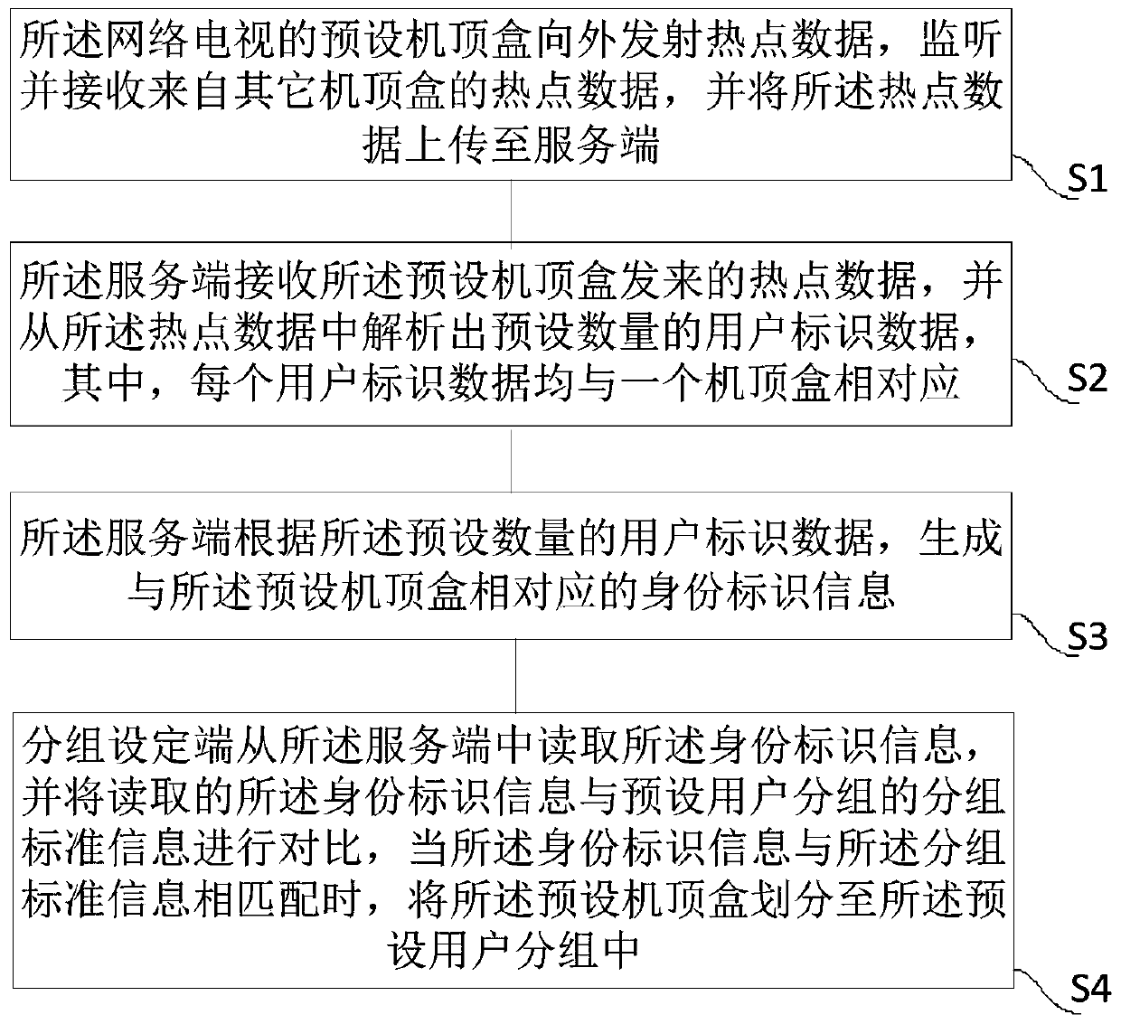 System and method for user grouping of interactive Internet TV