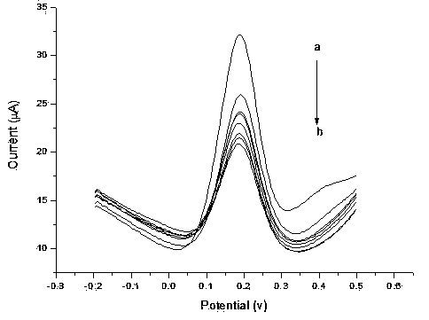 Electrochemical immunodetection method for detecting estrols