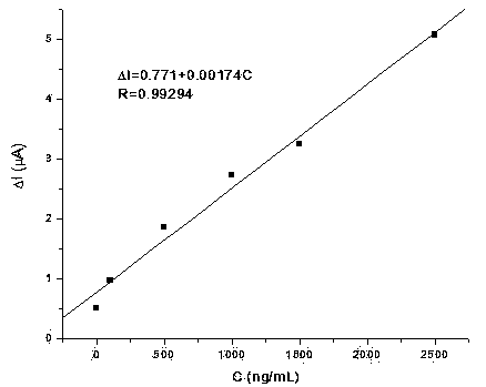 Electrochemical immunodetection method for detecting estrols