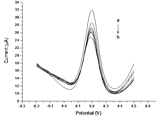 Electrochemical immunodetection method for detecting estrols