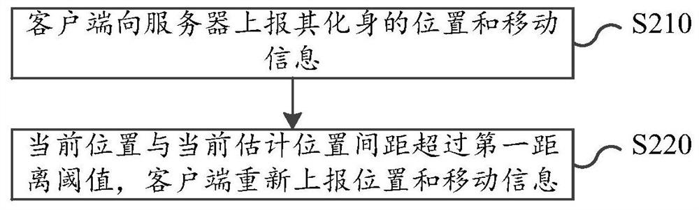 Multi-avatar location synchronization system, method, apparatus and electronic device and storage medium