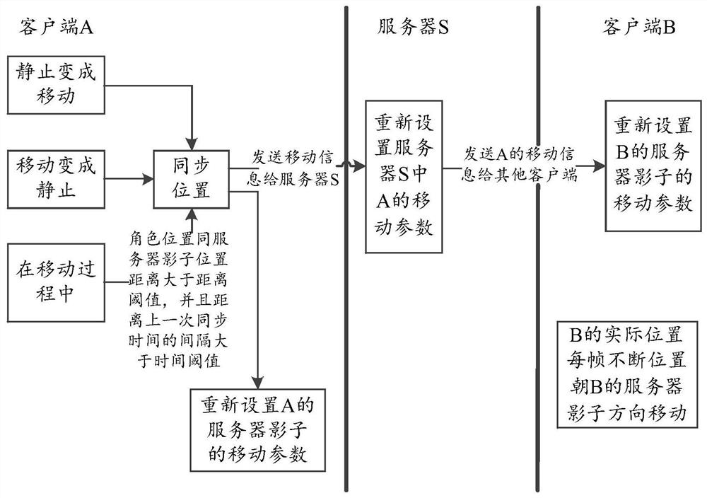 Multi-avatar location synchronization system, method, apparatus and electronic device and storage medium