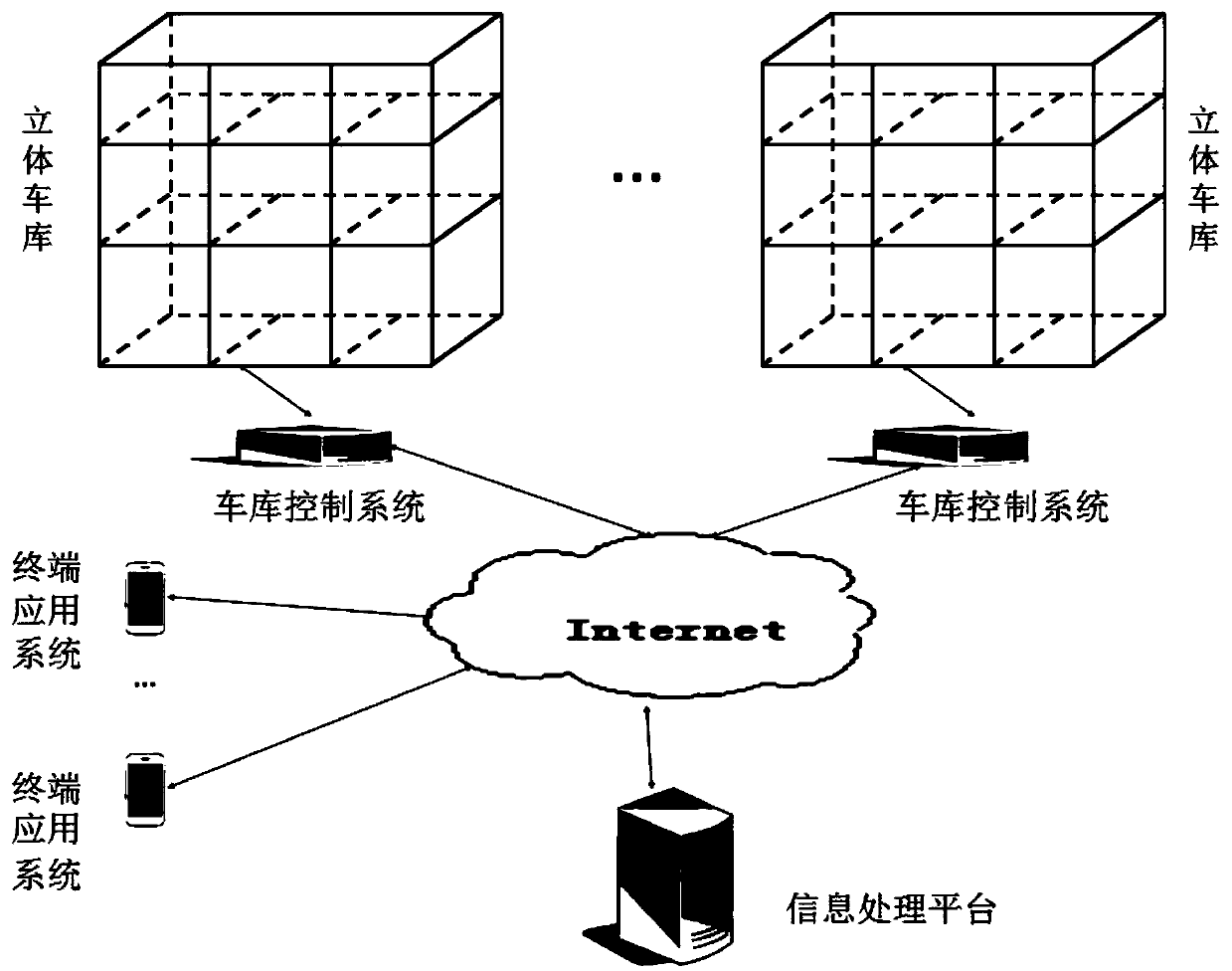 Mobile internet based control platform and method of automatic three-dimensional garage