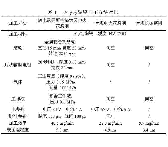 Controllable and ablated non-conductive engineering ceramic grinding method based on discharge induction