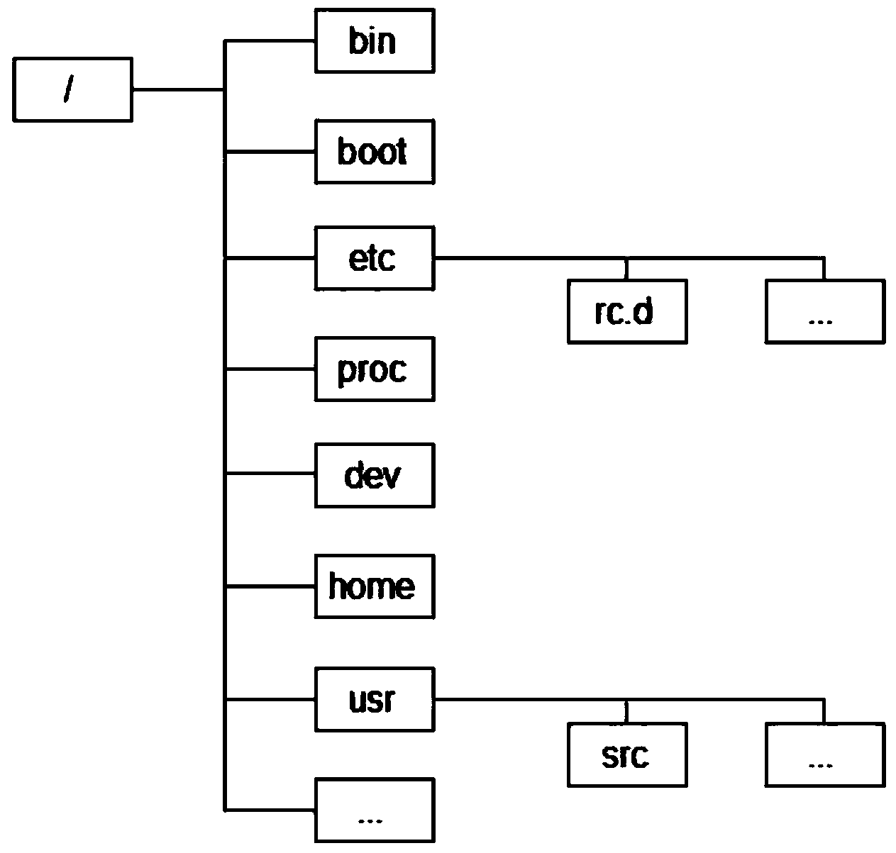 Method and device for executing write operation on protected partition