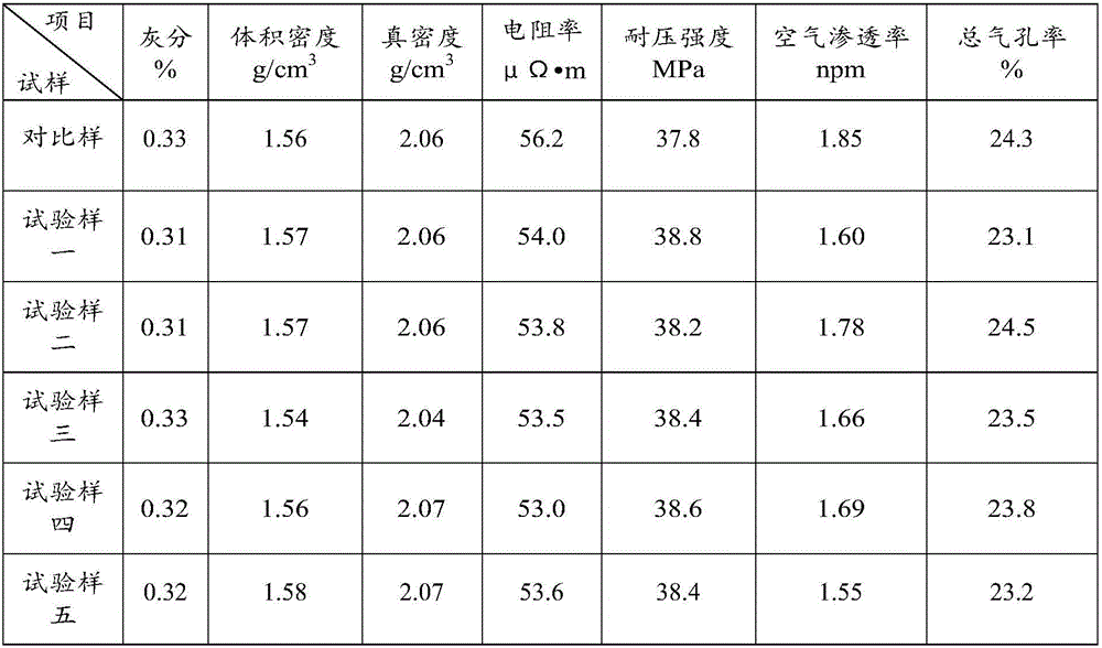 Prebaked anode for aluminum electrolysis and production process thereof