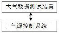 Atmospheric data system simulation test method