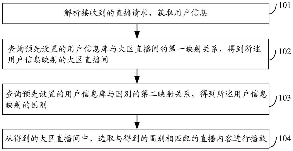 A live broadcast method, device, electronic device, and computer-readable storage medium