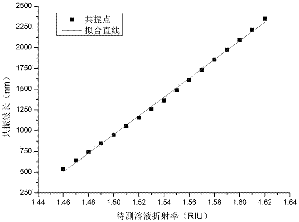 Bisymmetric PCF-SPR (Photonic Crystal Fiber based Surface Plasmon Resonance) probe capable of working under high-refractivity solution environment