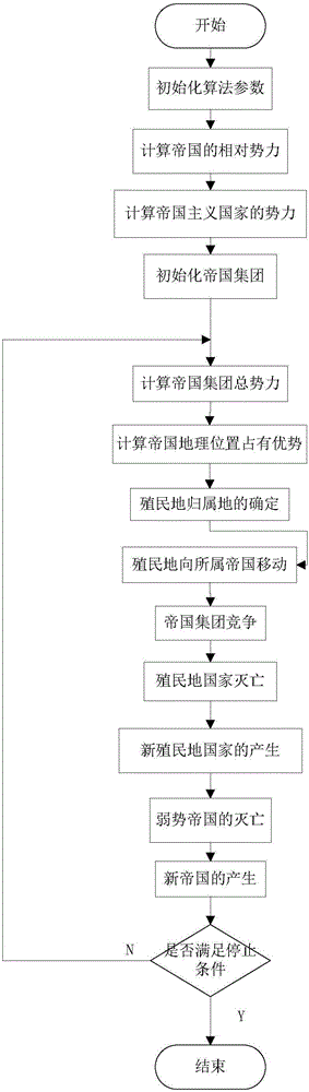 Imperialism competition algorithm based on real variable function side distance