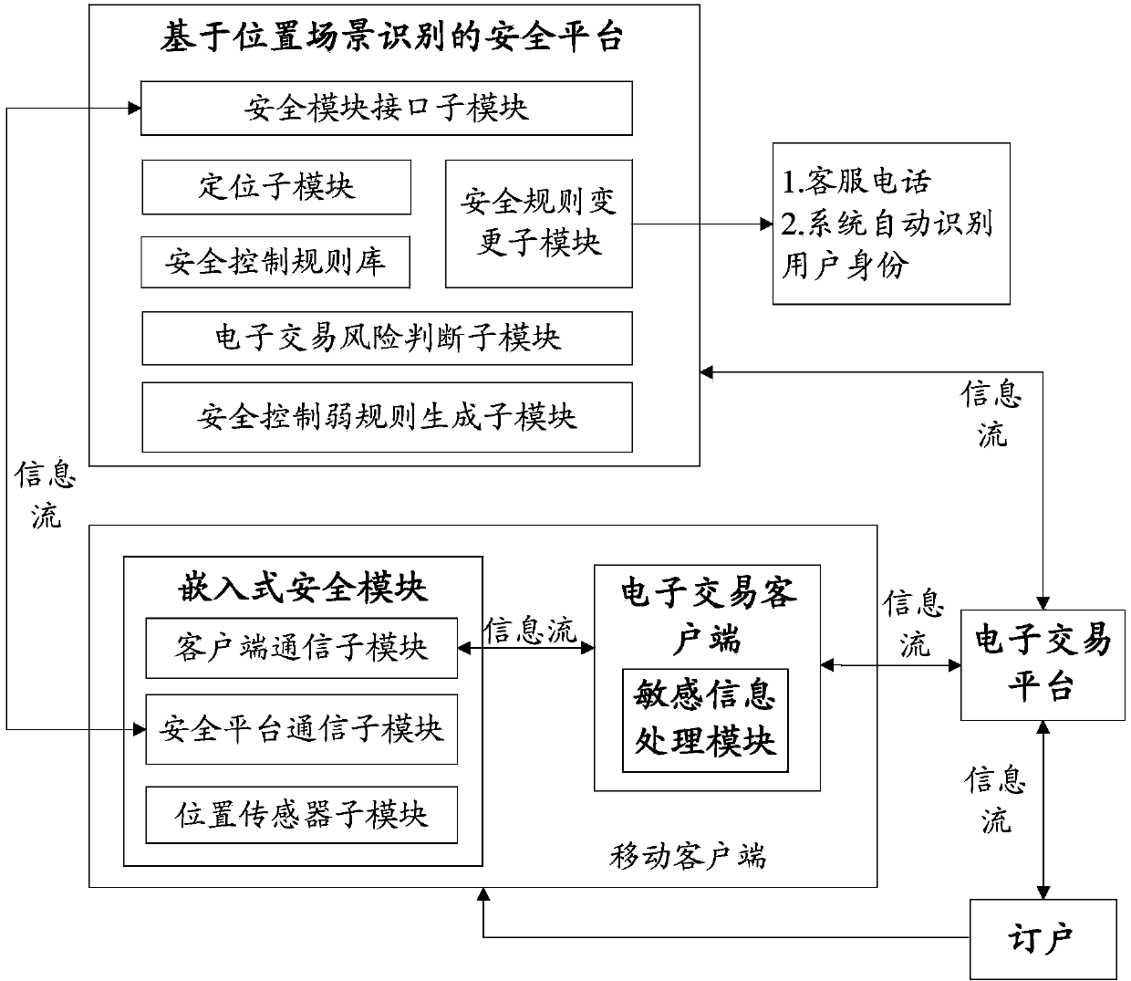 System and method for realizing electronic transaction risk control based on position scene identification