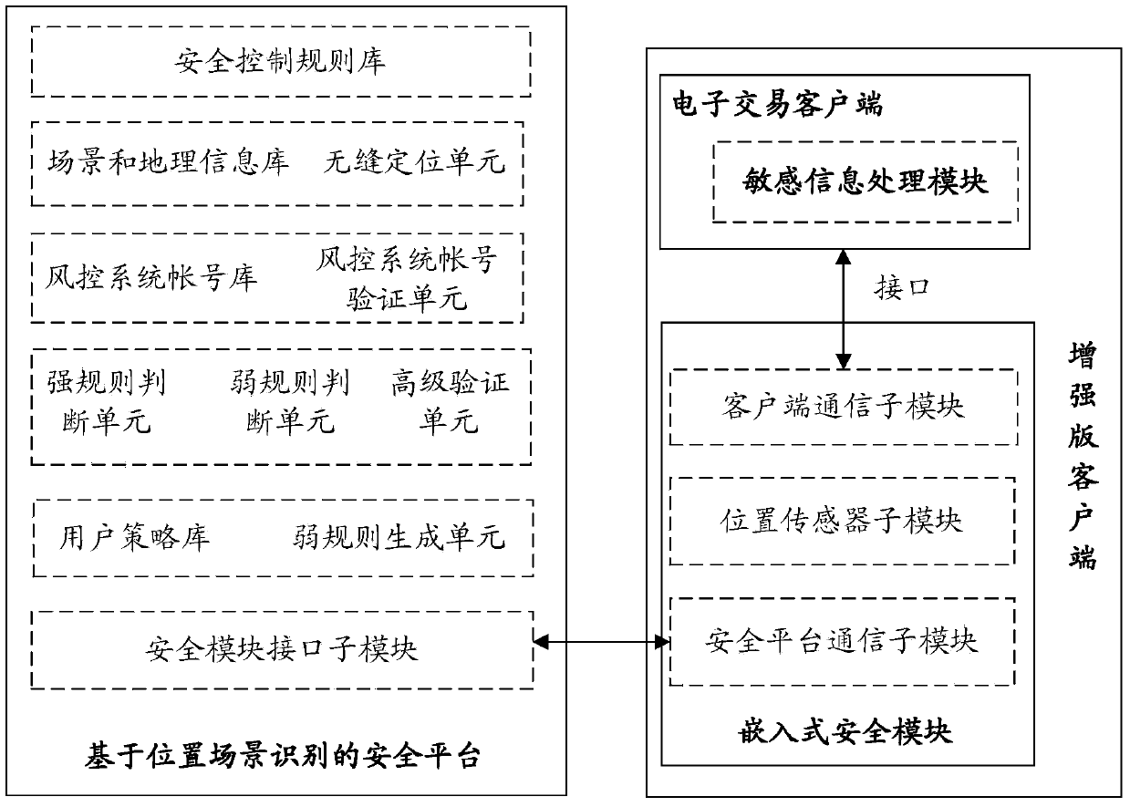 System and method for realizing electronic transaction risk control based on position scene identification