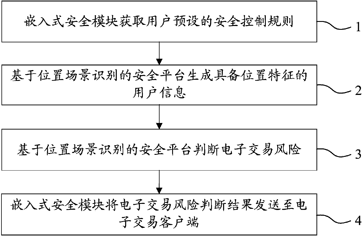 System and method for realizing electronic transaction risk control based on position scene identification