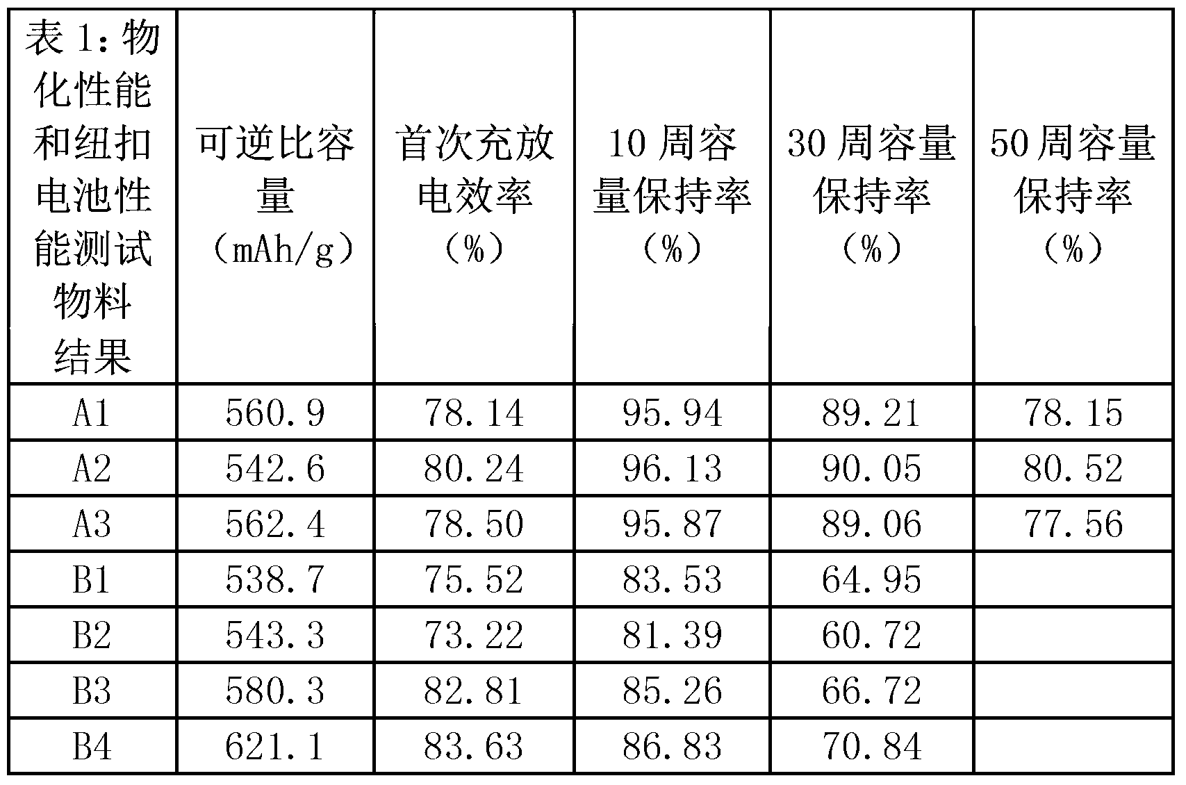 High-performance lithium ion battery silicon-carbon cathode material and preparation method thereof