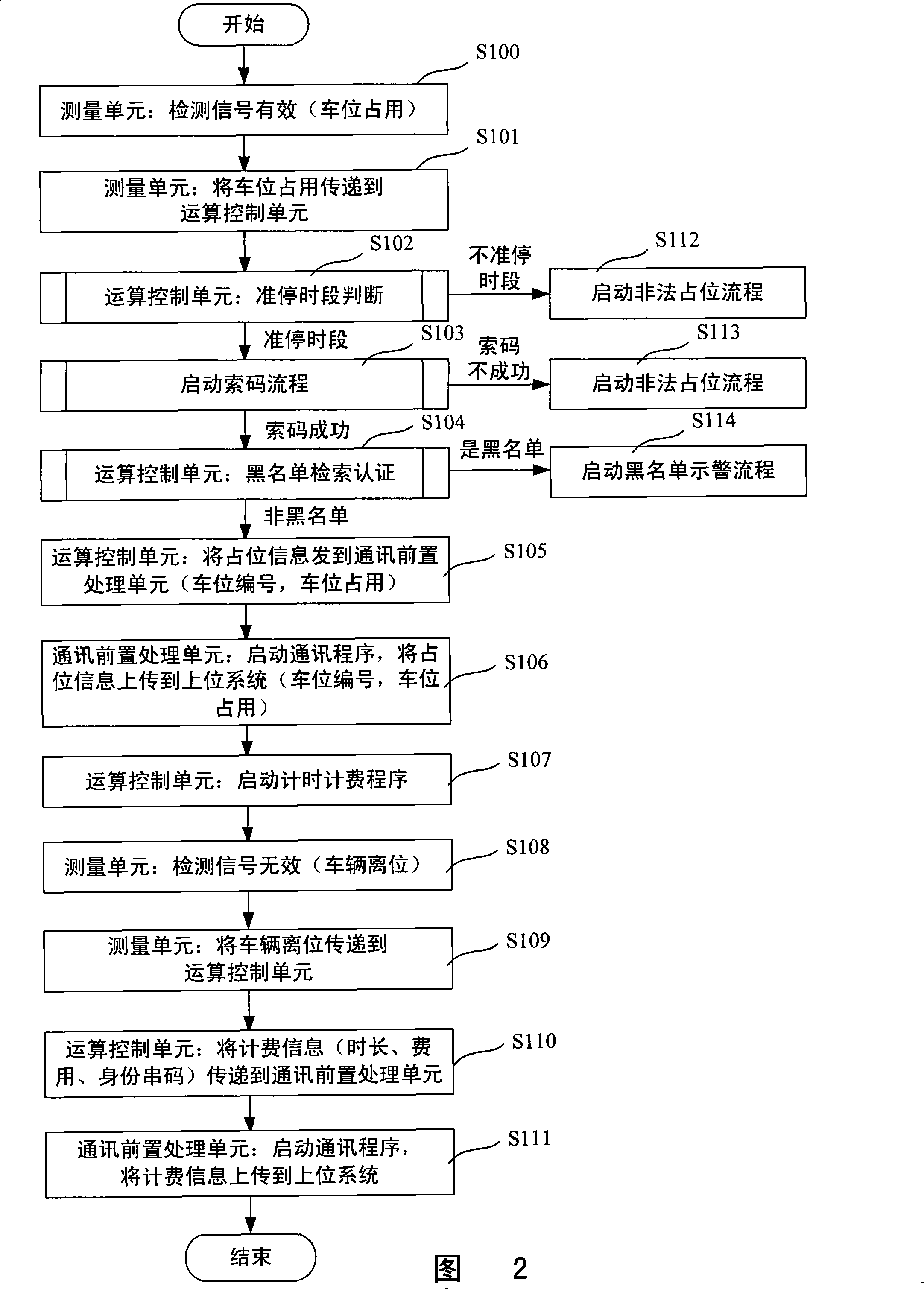 Parking position controller and parking position management system based on personal identity string code authentication