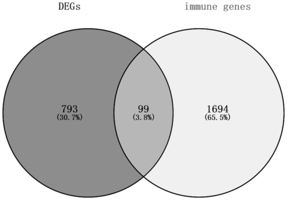 Analysis method of immuno prognosis diagnostic marker combination for ovarian cancer