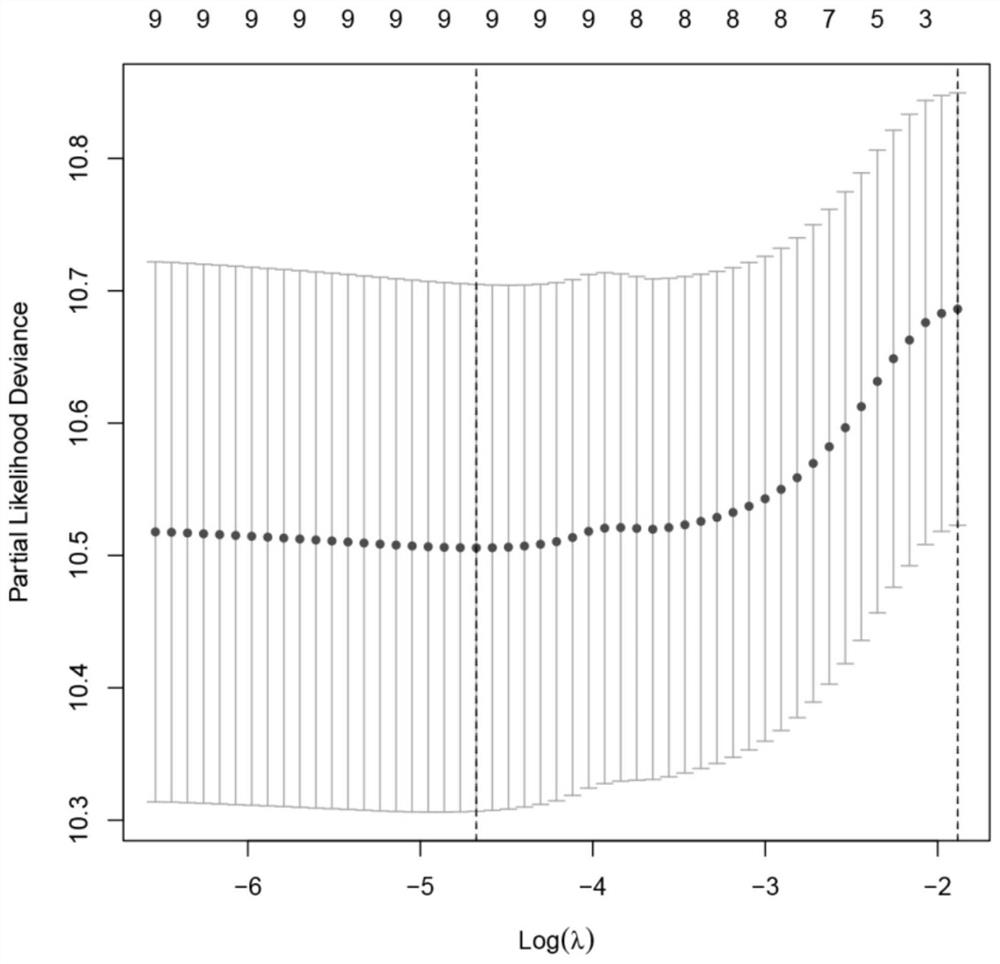 Analysis method of immuno prognosis diagnostic marker combination for ovarian cancer