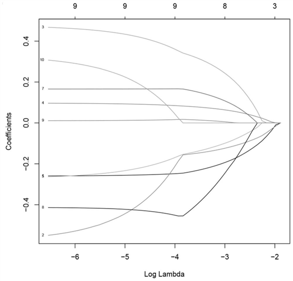 Analysis method of immuno prognosis diagnostic marker combination for ovarian cancer