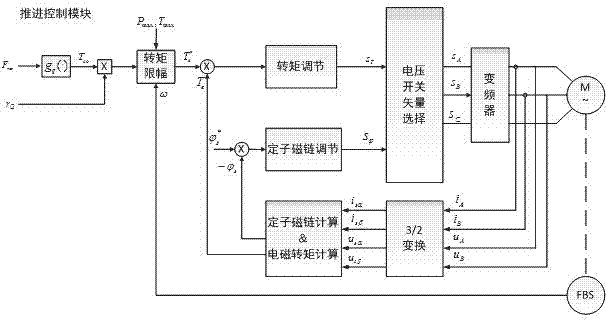 Over-rotation resisting control strategy for ship electric propulsion system under non-orderly sea condition