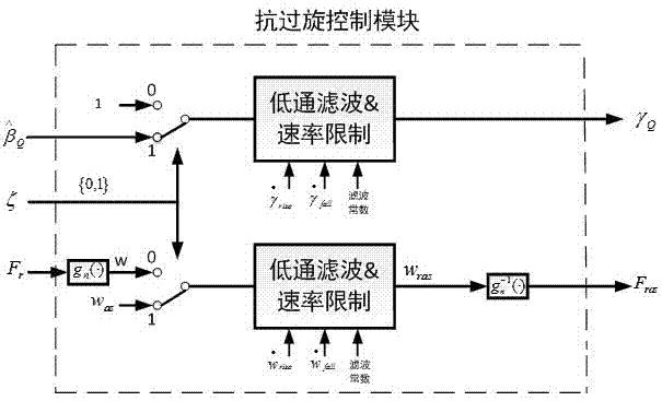 Over-rotation resisting control strategy for ship electric propulsion system under non-orderly sea condition