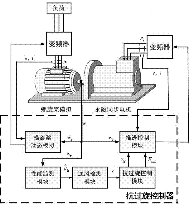 Over-rotation resisting control strategy for ship electric propulsion system under non-orderly sea condition