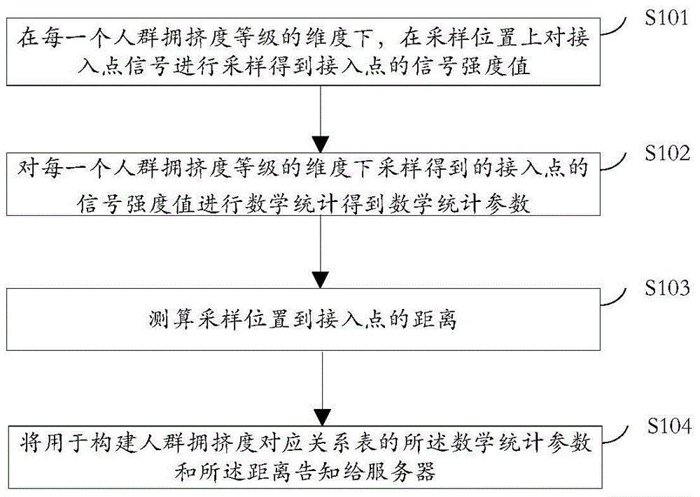 Method, device and system for measuring crowding degree