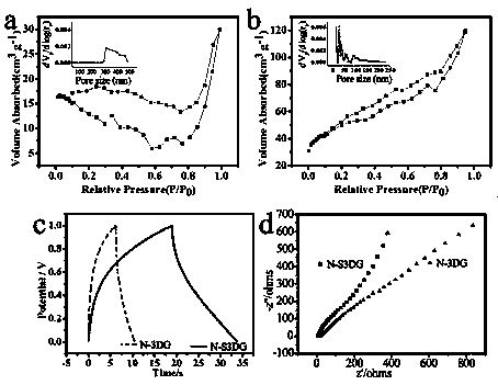 Nitrogen-doped self-shrinking 3D graphene for capacitive deionization electrode and preparation method thereof