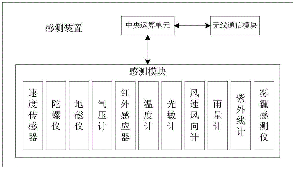 Sensing device, system and method for a digital city