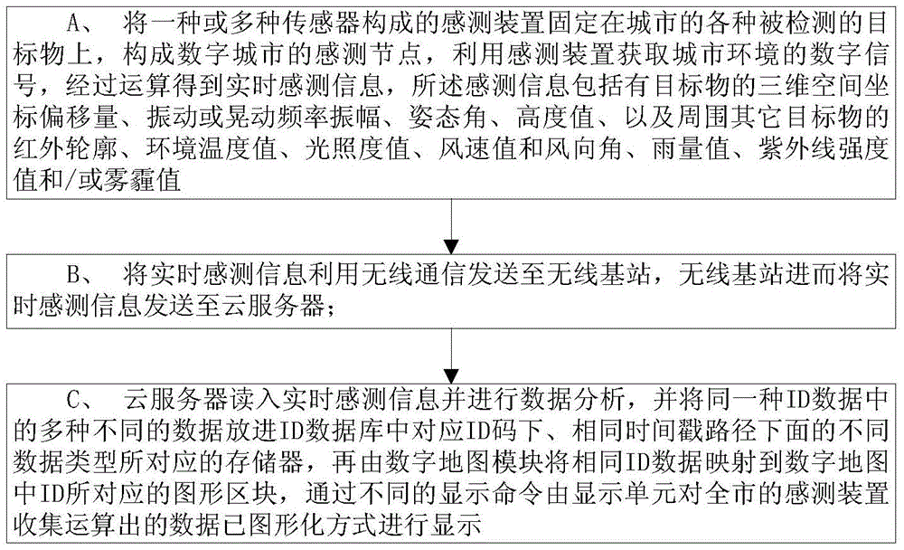 Sensing device, system and method for a digital city