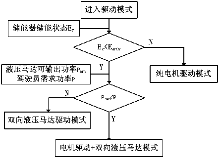 Hydraulic and battery integrated vehicle composite energy system and control method thereof