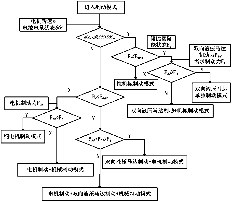 Hydraulic and battery integrated vehicle composite energy system and control method thereof