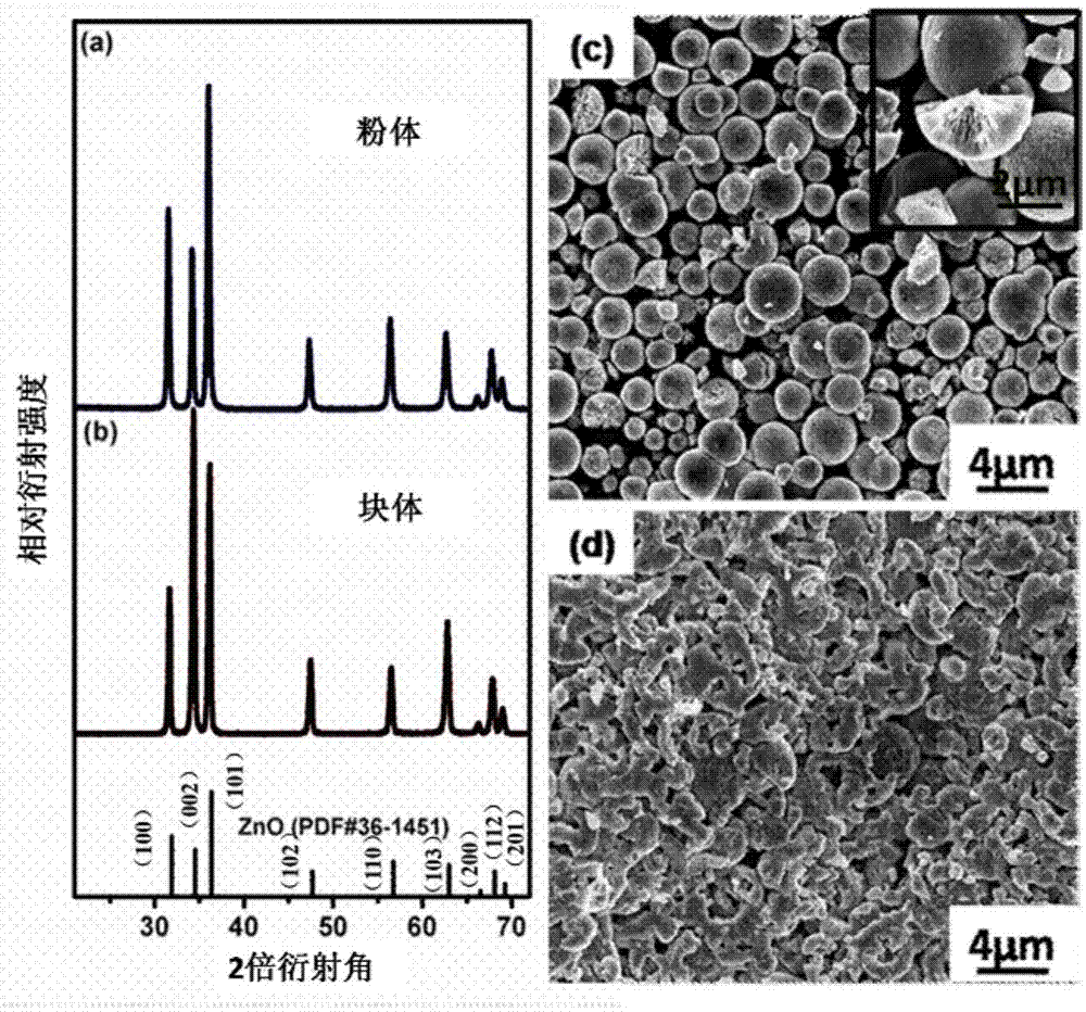 Preparation method for Ga-doped ZnO texture thermoelectric material