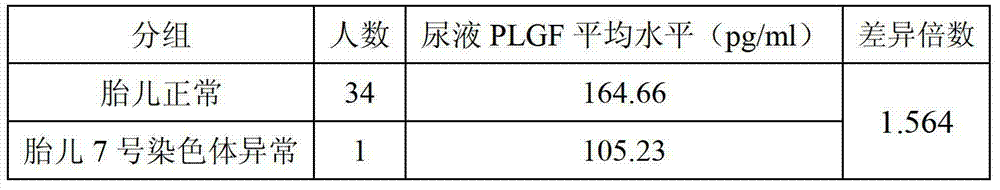 Screening kit for seventh chromosome abnormality diseases of fetus