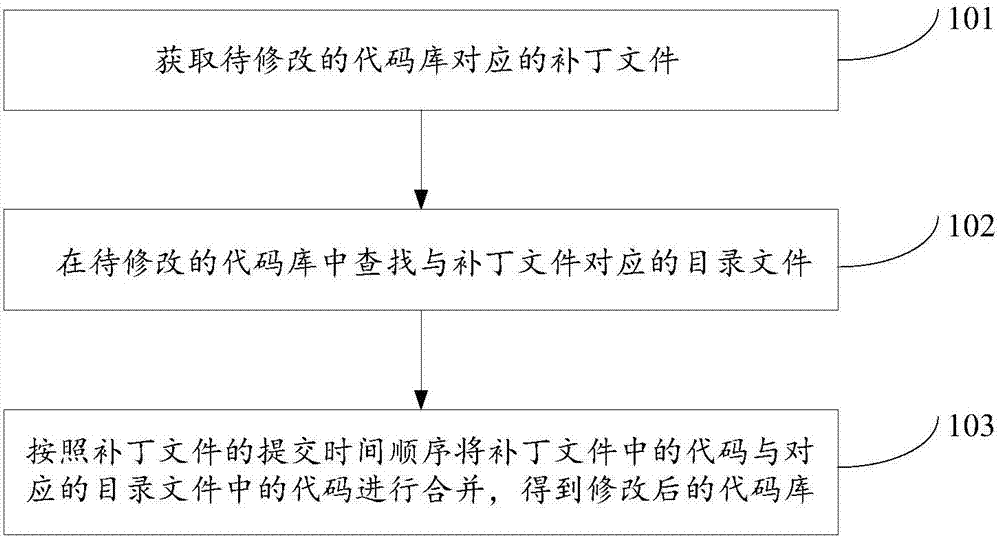 Code combination method and apparatus