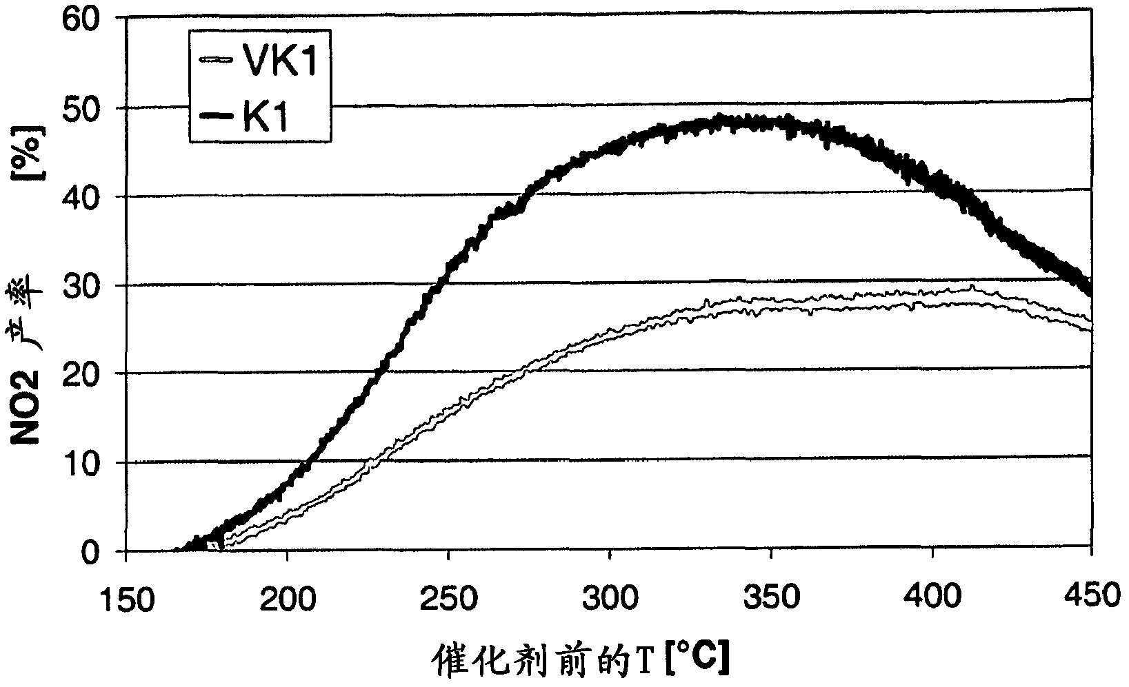 Improved diesel oxidation catalytic converter