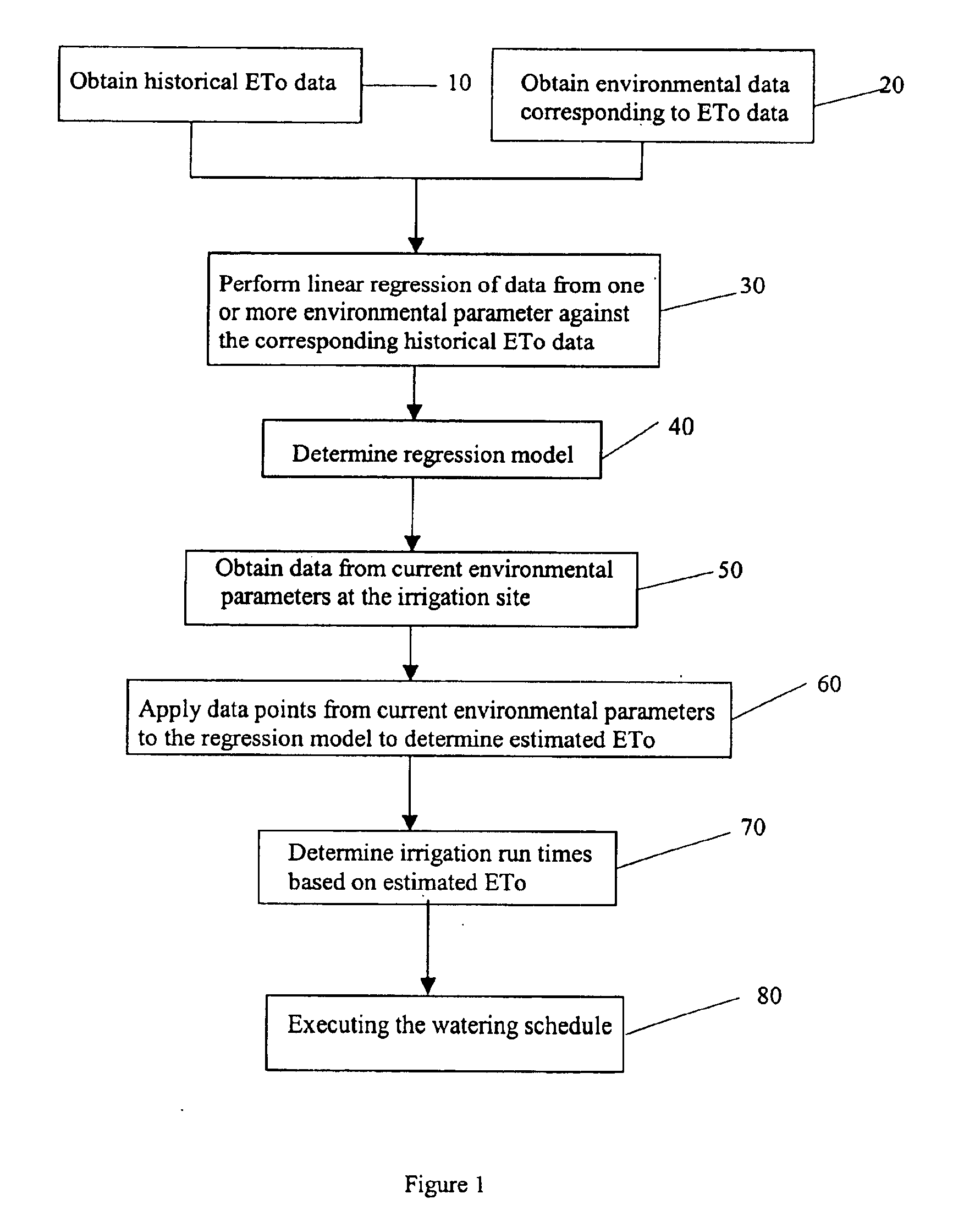 Irrigation controller using regression model