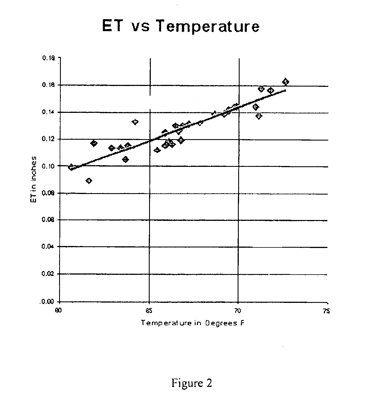 Irrigation controller using regression model