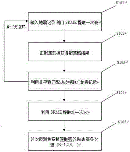 Method of separating surface-related multiples of different orders in seismic exploration data