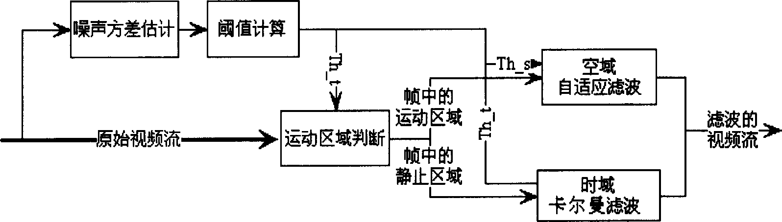 Video image noise reducing method based on moving detection and self adaptive filter