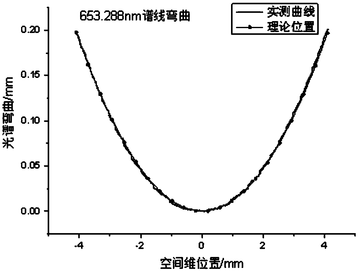 VPH transmissive spectrometer spectral line bend correction system