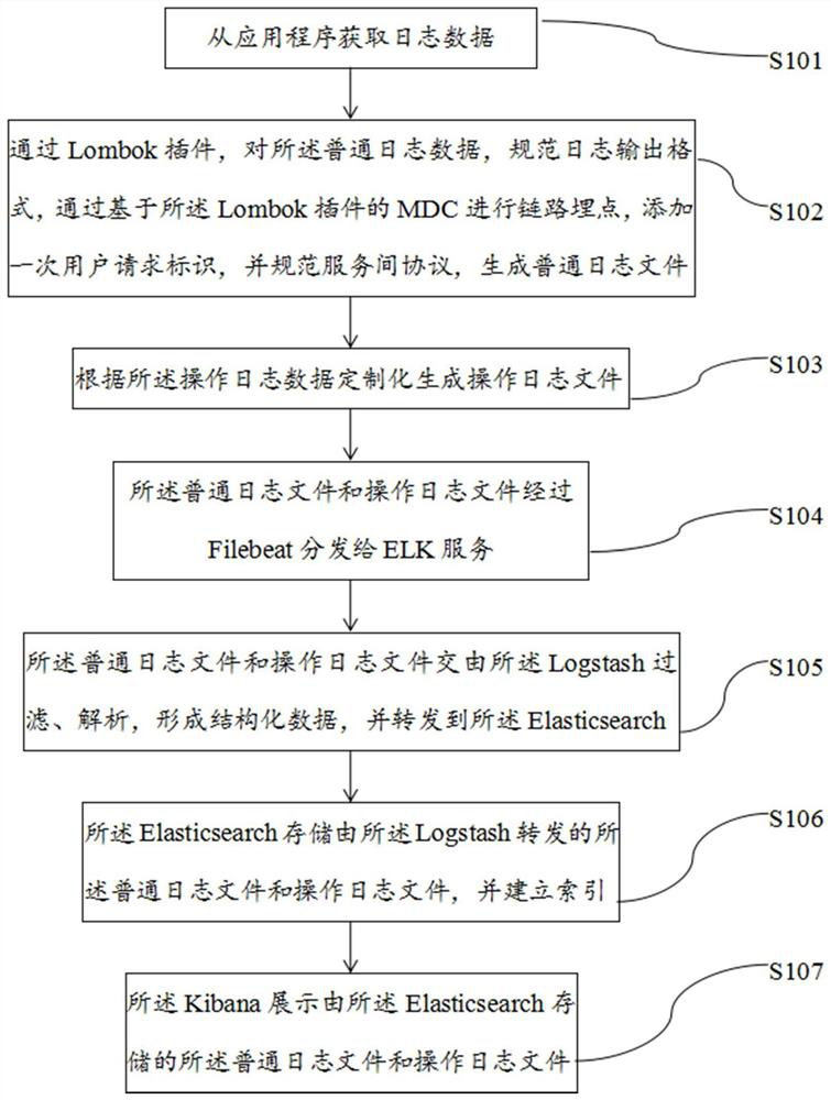 Log service method and system capable of link tracking