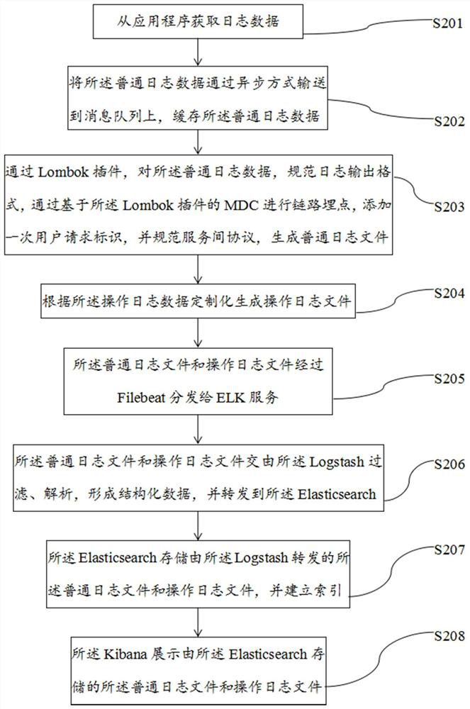 Log service method and system capable of link tracking