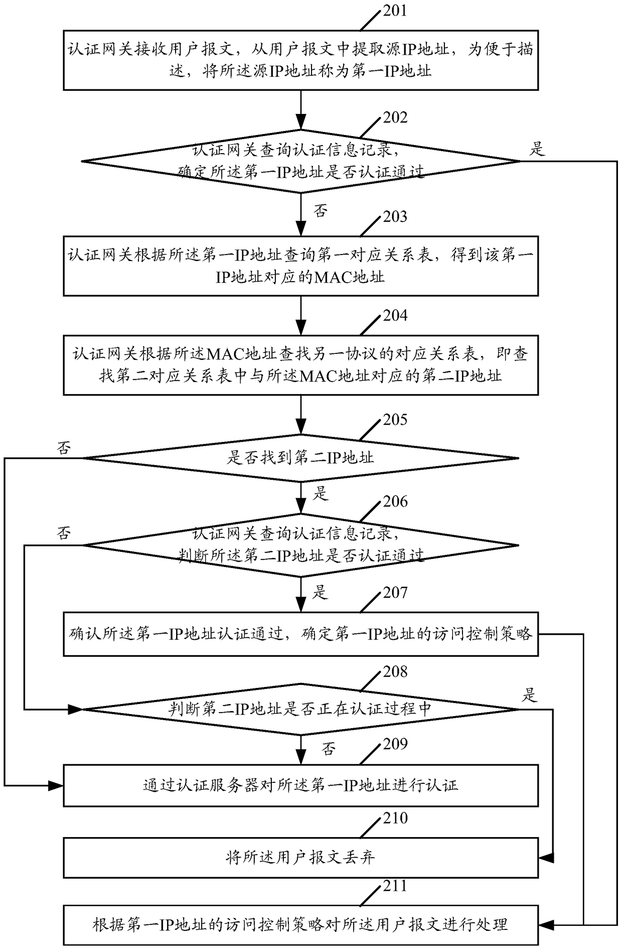 A method and authentication gateway for implementing dual-stack web authentication