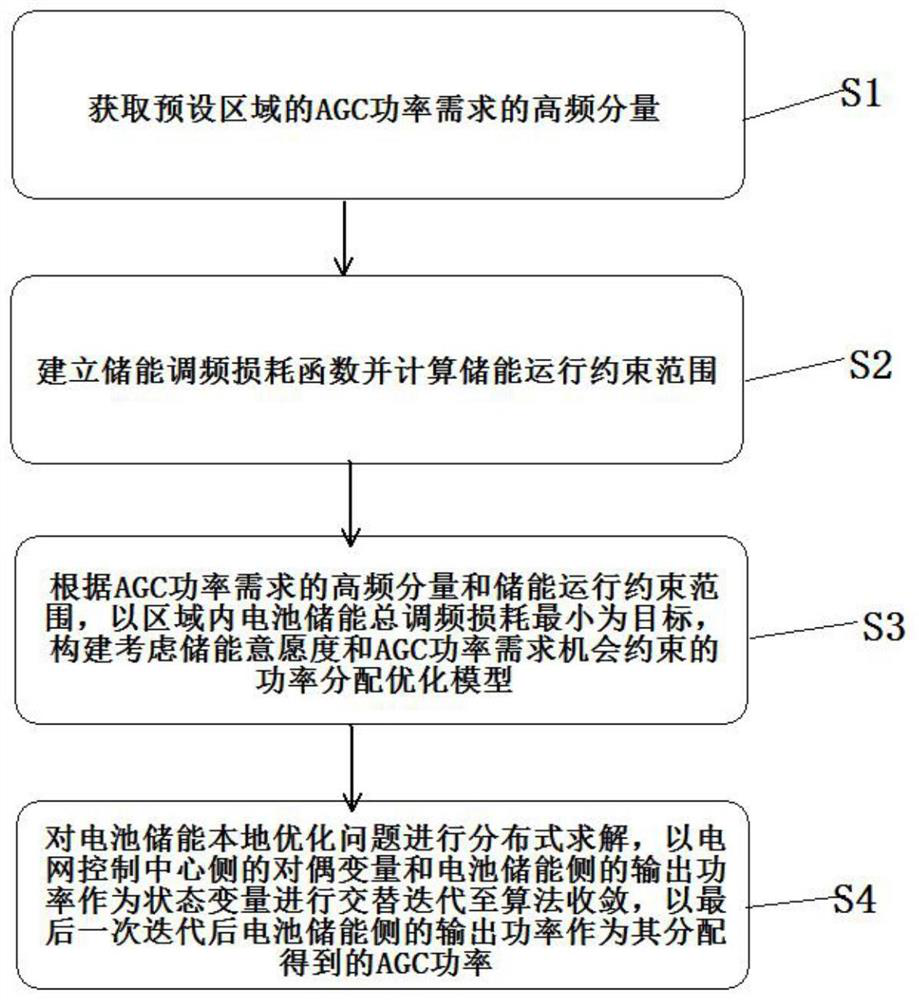 Distributed battery energy storage cluster frequency modulation method and device based on demand opportunity constraint