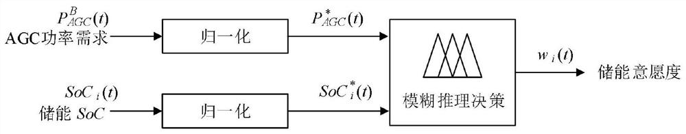 Distributed battery energy storage cluster frequency modulation method and device based on demand opportunity constraint