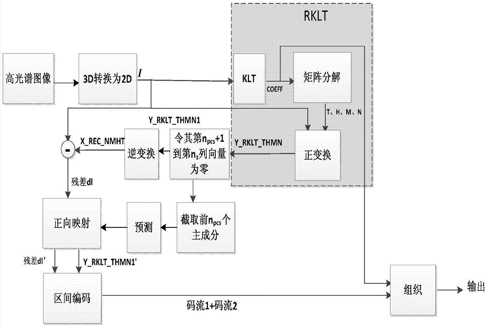 Hyperspectral image lossless compression method based on RKLT and principal component selection