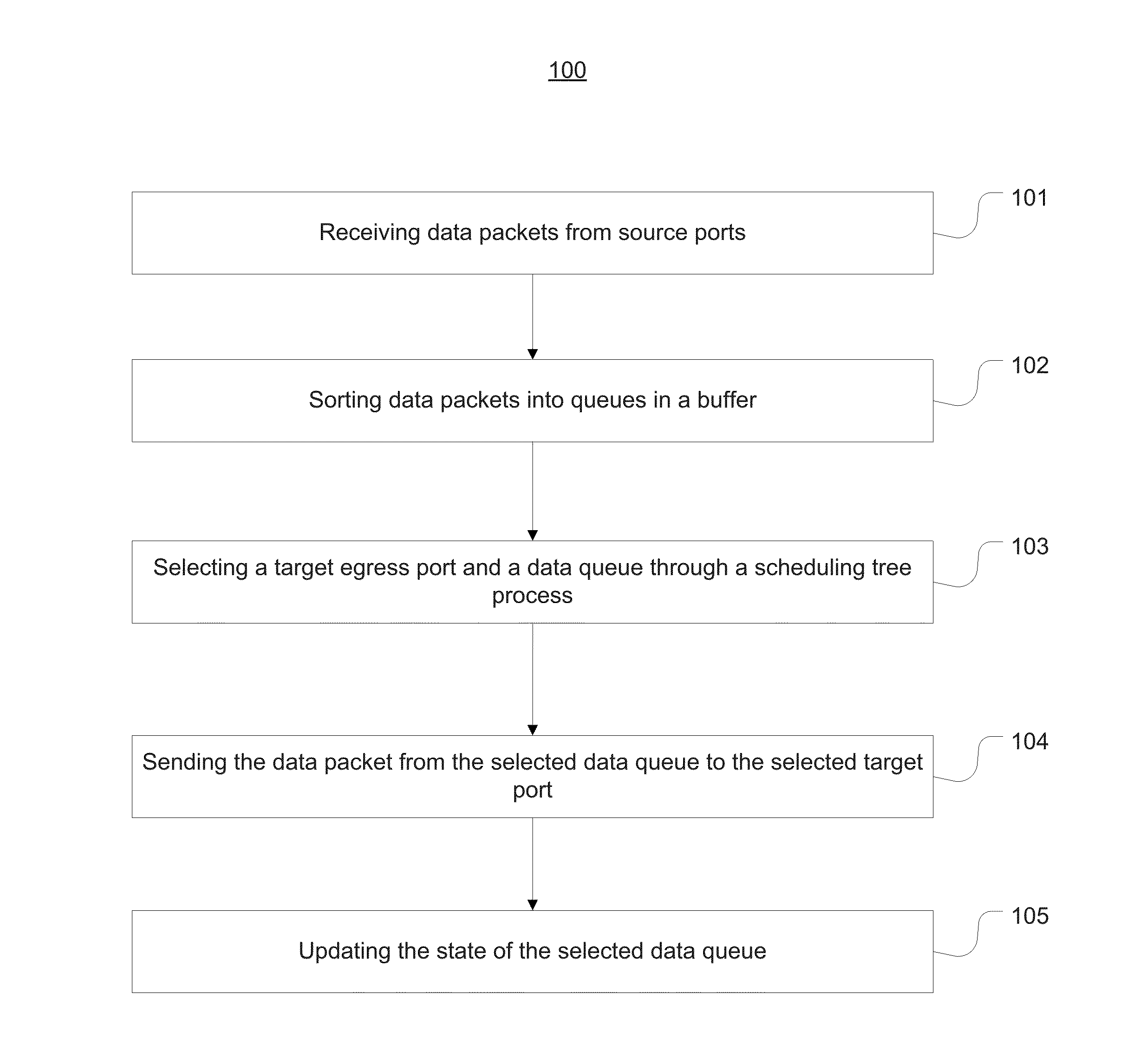 Packet scheduling using hierarchical scheduling process