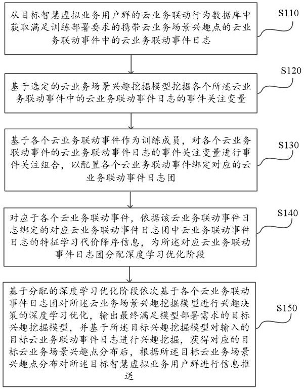 Intelligent push processing method and system based on block chain and big data mining