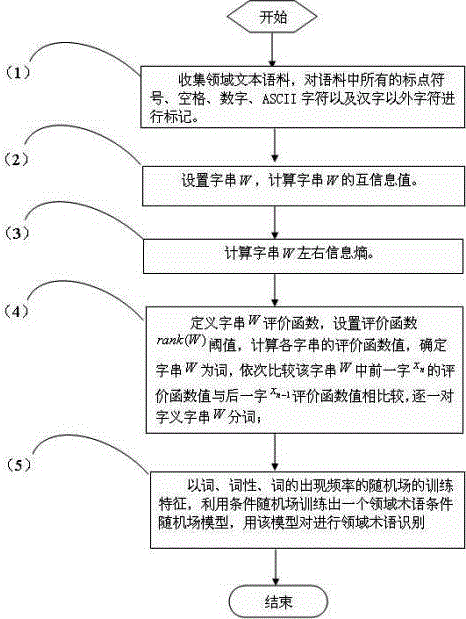 Chinese domain term recognition method based on mutual information and conditional random field model